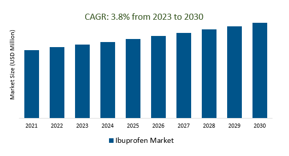 Ibuprofen Market Size 2023-2030
